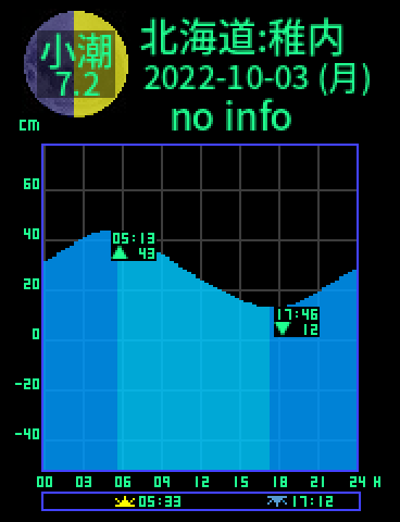 北海道：稚内のタイドグラフ（2022-10-02(日)）