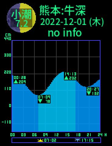 熊本：天草牛深のタイドグラフ（2022-12-02(金)）