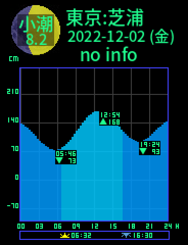 東京：芝浦のタイドグラフ（2022-12-03(土)）