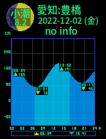 愛知：豊橋のタイドグラフ（2022-12-03(土)）
