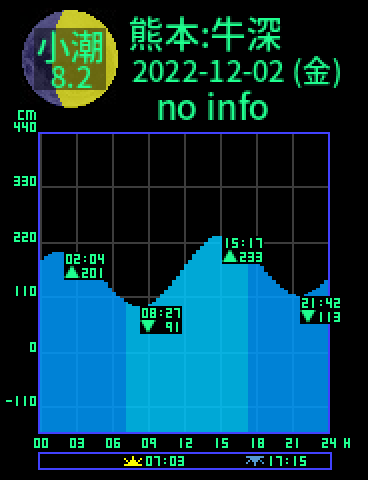 熊本：天草牛深のタイドグラフ（2022-12-03(土)）