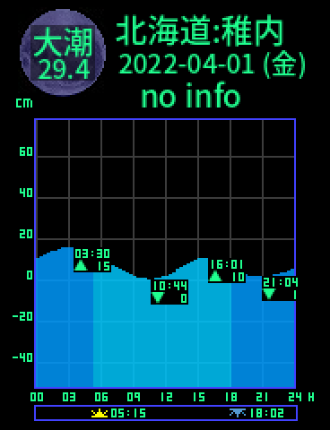 北海道：稚内のタイドグラフ（2022-04-02(土)）