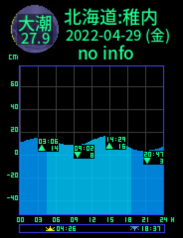 北海道：稚内のタイドグラフ（2022-04-29(金)）
