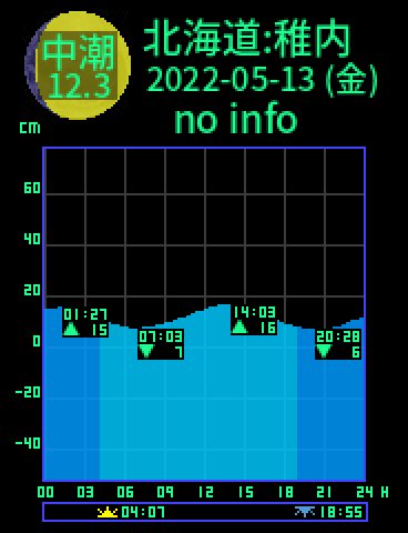 北海道：稚内のタイドグラフ（2022-05-13(金)）