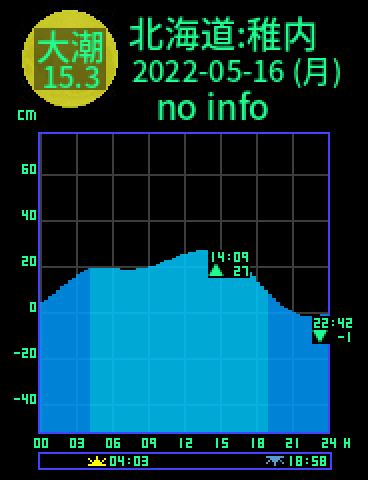 北海道：稚内のタイドグラフ（2022-05-15(日)）