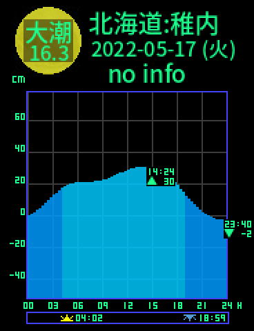 北海道：稚内のタイドグラフ（2022-05-18(水)）
