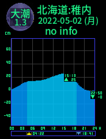 北海道：稚内のタイドグラフ（2022-05-01(日)）