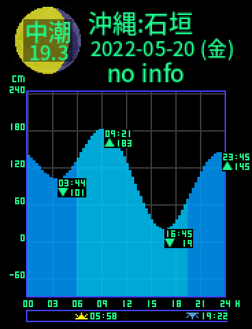 沖縄：石垣島のタイドグラフ（2022-05-21(土)）