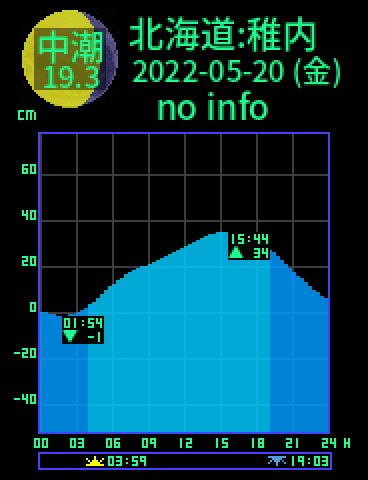 北海道：稚内のタイドグラフ（2022-05-19(木)）