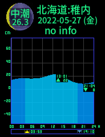 北海道：稚内のタイドグラフ（2022-05-26(木)）