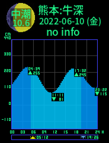 熊本：天草牛深のタイドグラフ（2022-06-10(金)）