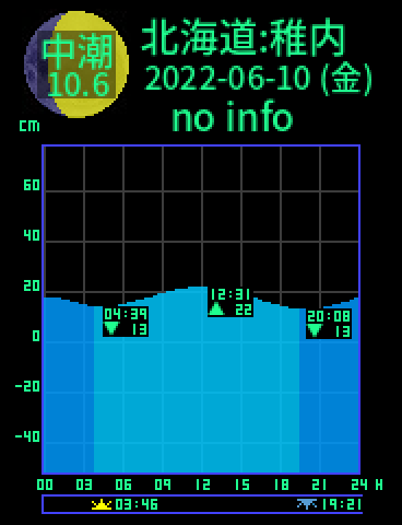 北海道：稚内のタイドグラフ（2022-06-10(金)）
