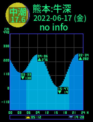 熊本：天草牛深のタイドグラフ（2022-06-16(木)）