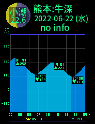 熊本：天草牛深のタイドグラフ（2022-06-22(水)）