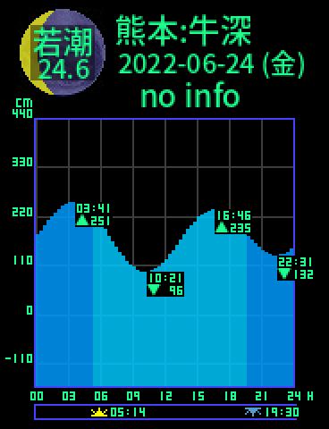 熊本：天草牛深のタイドグラフ（2022-06-25(土)）