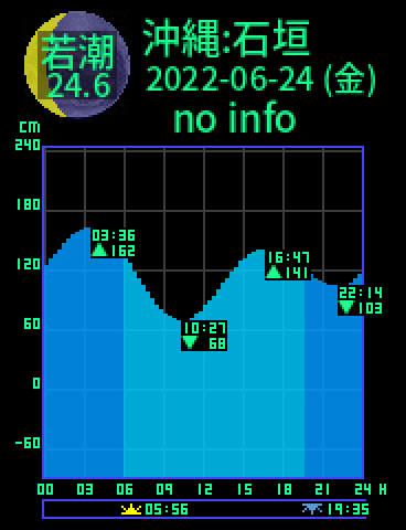 沖縄：石垣島のタイドグラフ（2022-06-23(木)）