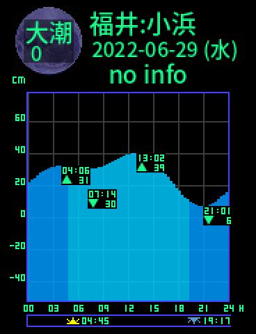 福井：小浜のタイドグラフ（2022-06-30(木)）
