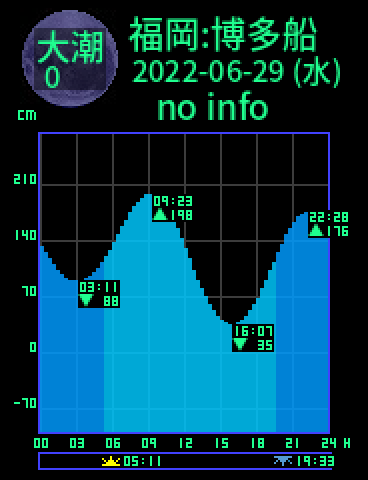福岡：博多船留のタイドグラフ（2022-06-30(木)）