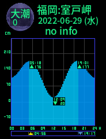 福岡：室戸岬のタイドグラフ（2022-06-30(木)）