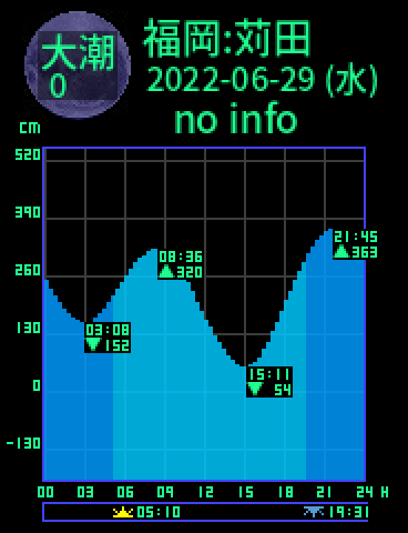 福岡：苅田のタイドグラフ（2022-06-30(木)）