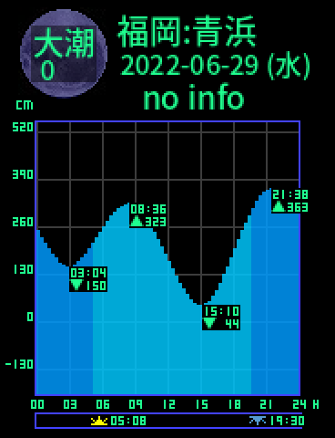 福岡：青浜のタイドグラフ（2022-06-30(木)）