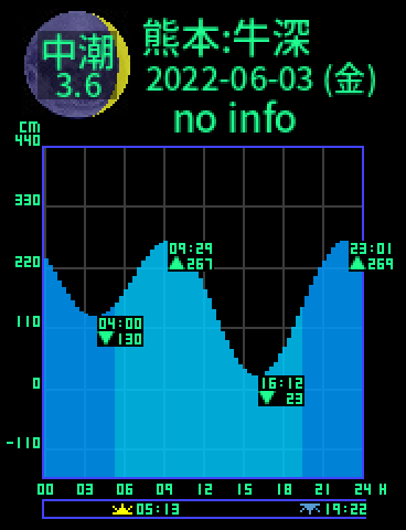 熊本：天草牛深のタイドグラフ（2022-06-04(土)）