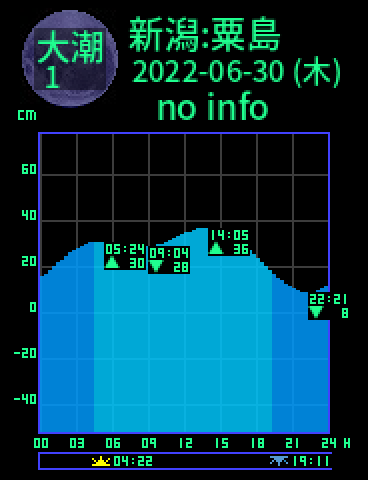 新潟：粟島のタイドグラフ（2022-06-30(木)）