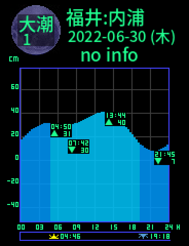 福井：内浦のタイドグラフ（2022-06-30(木)）