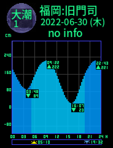 福岡：旧門司のタイドグラフ（2022-07-01(金)）