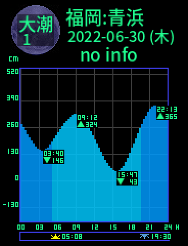 福岡：青浜のタイドグラフ（2022-07-01(金)）