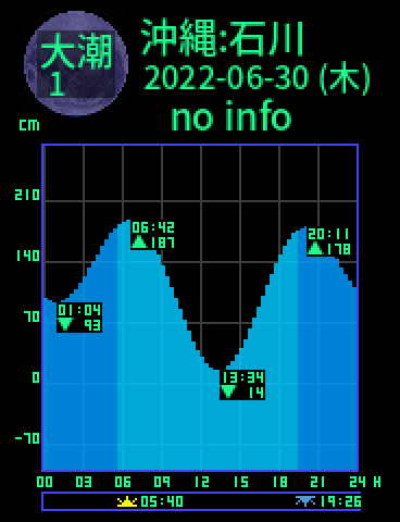 沖縄：石川のタイドグラフ（2022-07-01(金)）