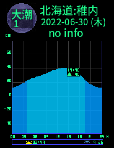 北海道：稚内のタイドグラフ（2022-07-01(金)）