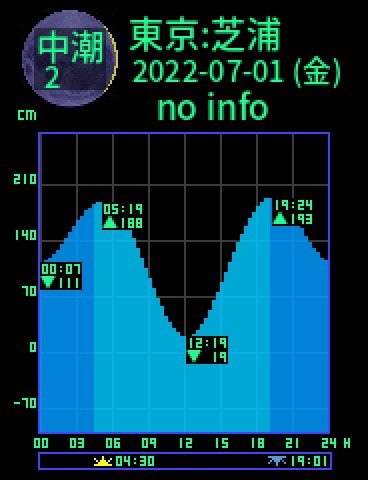 東京：芝浦のタイドグラフ（2022-07-01(金)）