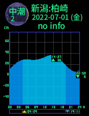 新潟：柏崎のタイドグラフ（2022-06-30(木)）