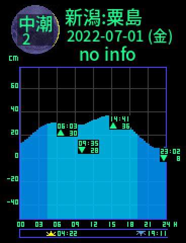 新潟：粟島のタイドグラフ（2022-06-30(木)）