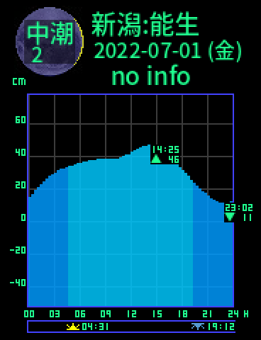 新潟：能生のタイドグラフ（2022-06-30(木)）