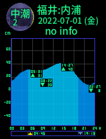 福井：内浦のタイドグラフ（2022-07-01(金)）