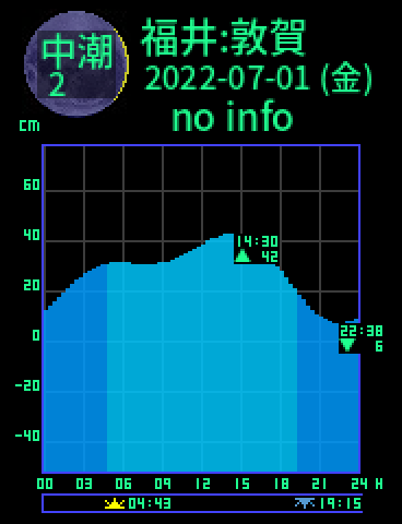 福井：敦賀のタイドグラフ（2022-07-02(土)）