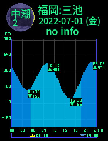 福岡：三池のタイドグラフ（2022-06-30(木)）