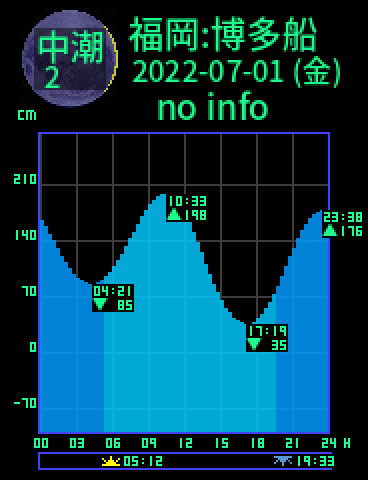 福岡：博多船留のタイドグラフ（2022-06-30(木)）