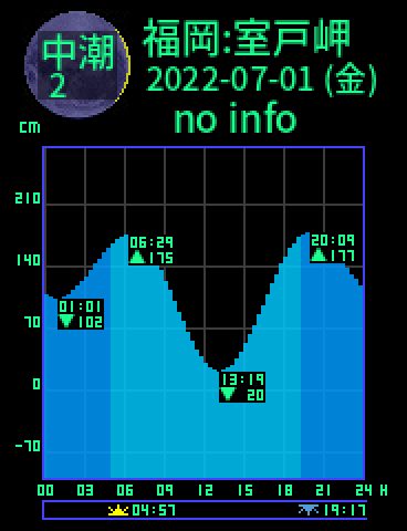 福岡：室戸岬のタイドグラフ（2022-06-30(木)）