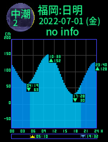福岡：日明のタイドグラフ（2022-07-01(金)）