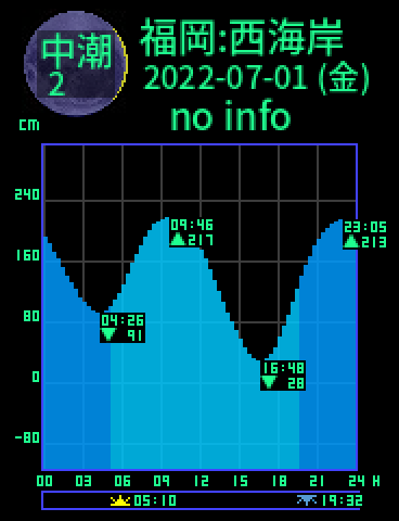 福岡：西海岸のタイドグラフ（2022-07-02(土)）
