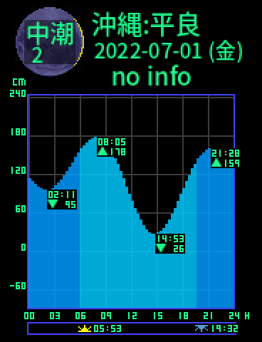 沖縄：宮古島平良のタイドグラフ（2022-07-02(土)）