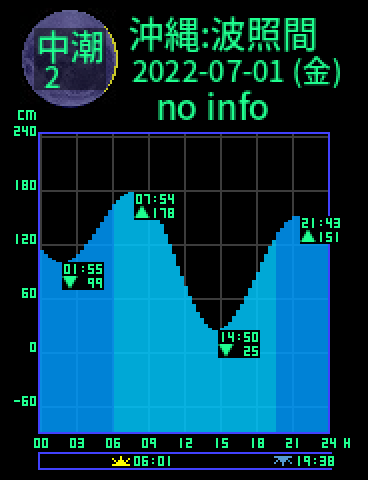 沖縄：波照間島のタイドグラフ（2022-07-02(土)）