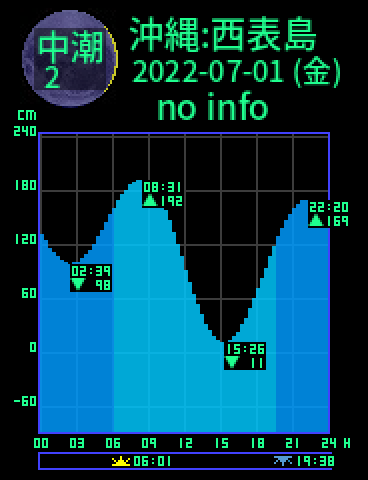 沖縄：西表島のタイドグラフ（2022-06-30(木)）