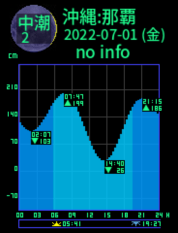 沖縄：那覇のタイドグラフ（2022-07-01(金)）