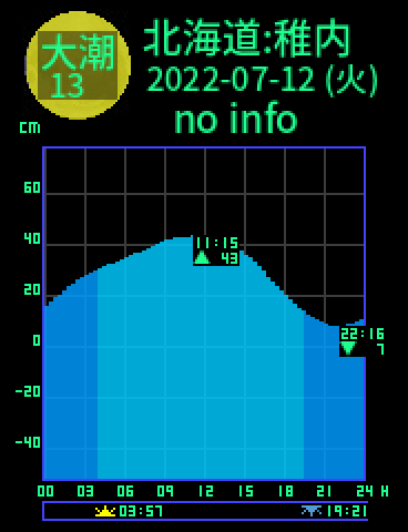 北海道：稚内のタイドグラフ（2022-07-13(水)）