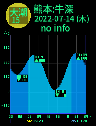 熊本：天草牛深のタイドグラフ（2022-07-13(水)）