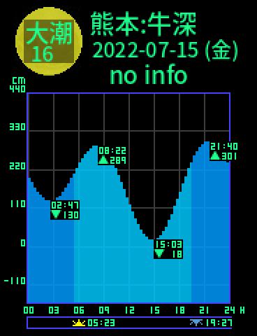 熊本：天草牛深のタイドグラフ（2022-07-15(金)）